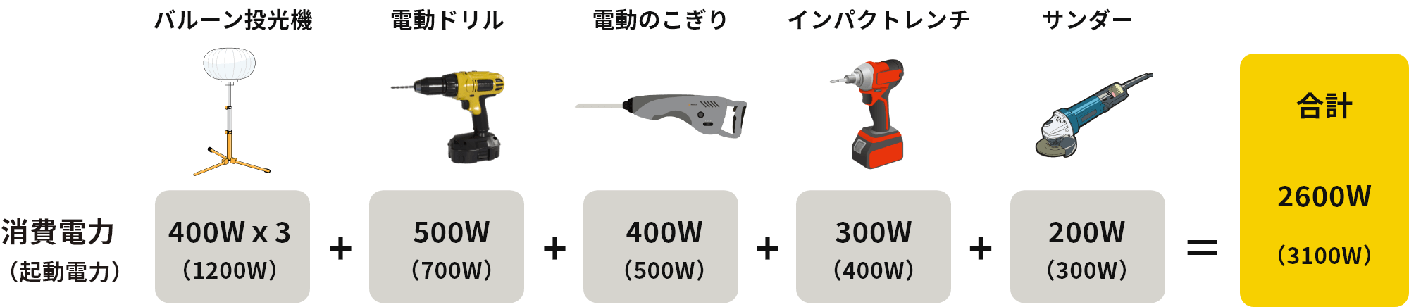 消費電力（起動電力）/バルーン投光機 400Wｘ3（1200W）+ 電動ドリル500W（700W）+ 電動のこぎり400W（500W）+ インパクトレンチ300W（400W）+ サンダー200W（300W）= 合計2600W（3100W）