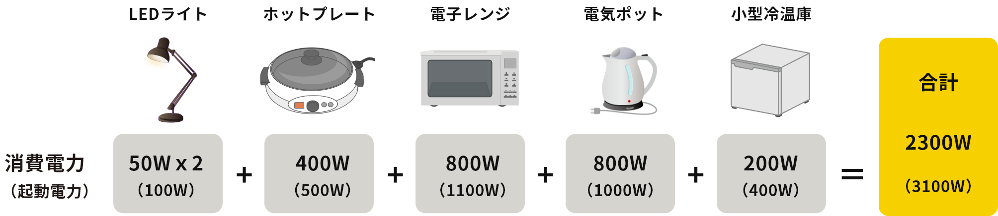 消費電力（起動電力）/LEDライト 50Wｘ2（100W）+ ホットプレート400W（500W）+ 電子レンジ800W（1100W）+ 電気ポット800W（1000W）+ 小型冷温庫150W（400W）= 合計3100W（3100W）