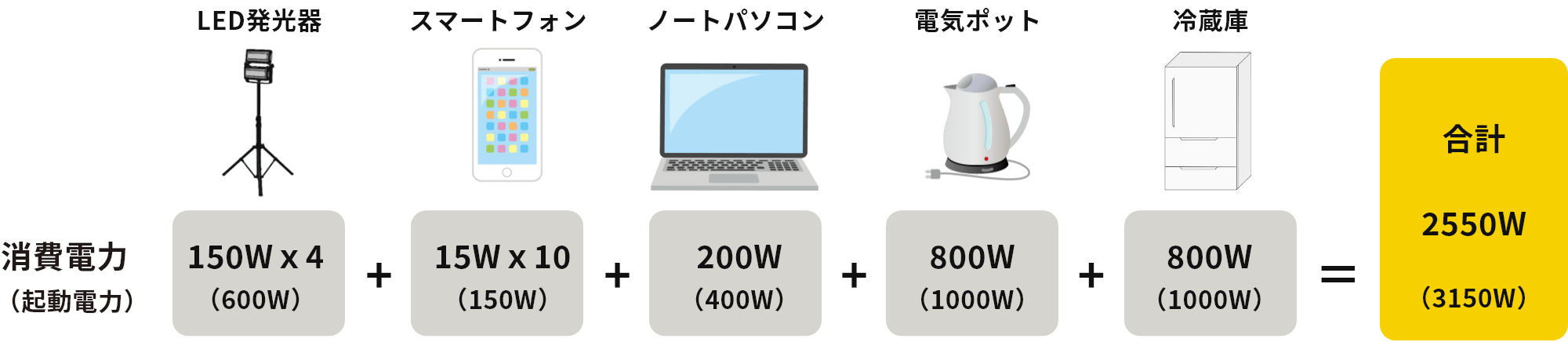 消費電力（起動電力）/LED発光器 150Wｘ4（600W）+ スマートフォン15Wｘ10（150W）+ ノートパソコン200W（400W）+ 電気ポット800W（1000W）+ 冷蔵庫800W（1000W）= 合計2550W（3150W）