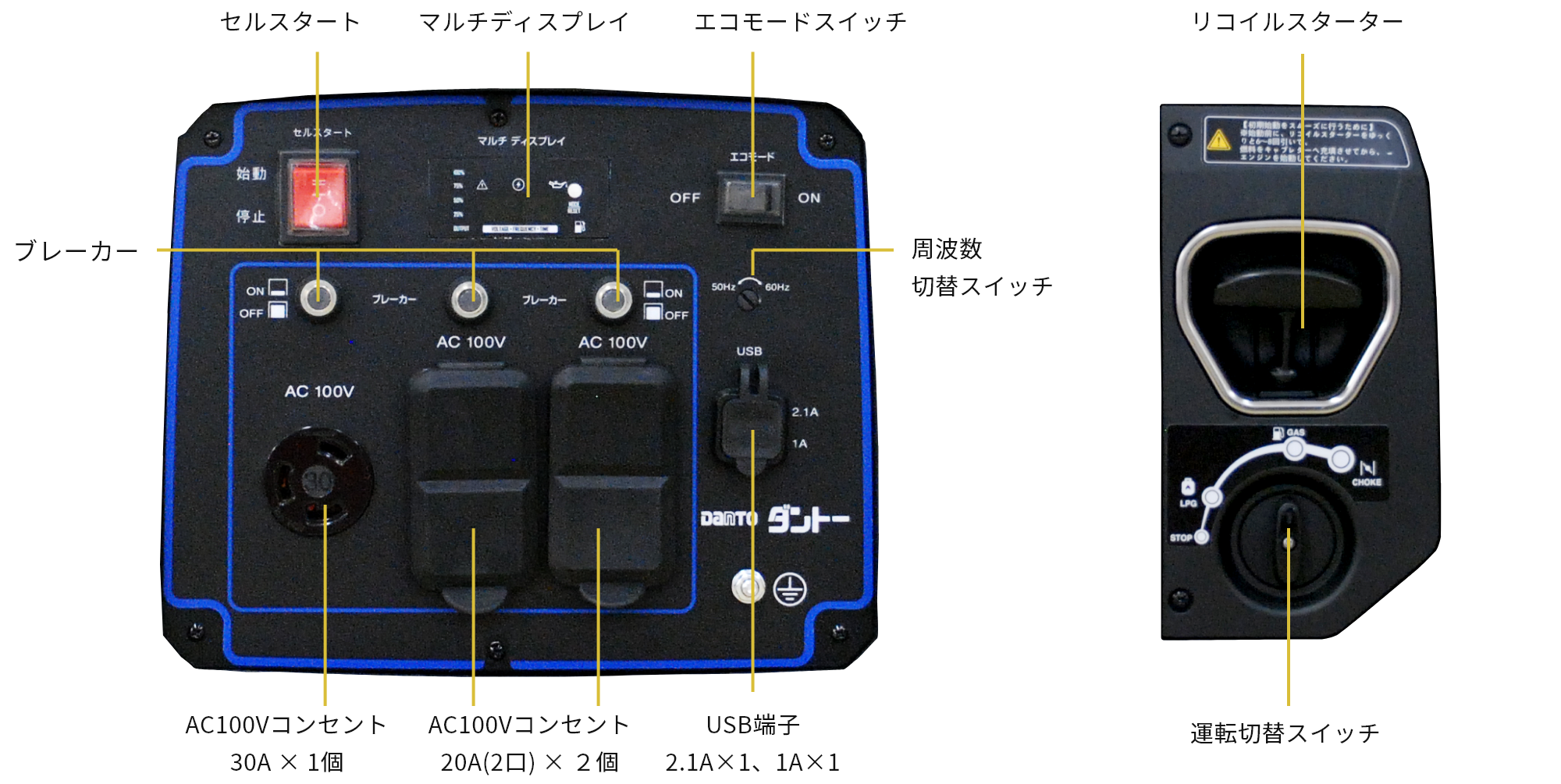 セルスタート マルチディスプレイ エコモードスイッチ ブレーカー 周波数切替スイッチ AC100Vコンセント30A × 1個 AC100Vコンセント20A(2口) × ２個 USB端子2.1A×1、1A×1 リコイルスターター 運転切替スイッチ 各位置を示す製品画像