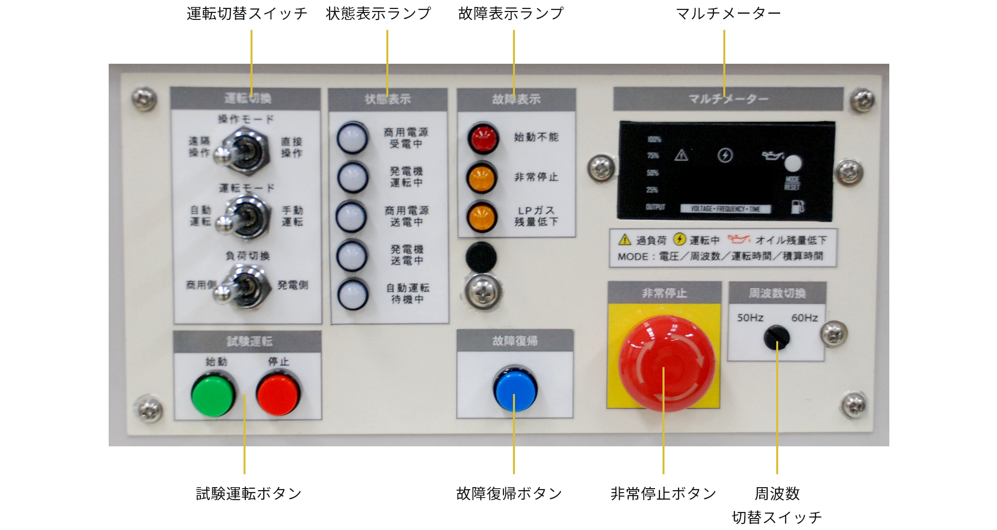 運転切替スイッチ 状態表示ランプ 故障表示ランプ マルチメーター 試運転ボタン 故障復帰ボタン 非常停止ボタン 周波数切替スイッチスイッチ 各位置を示す製品画像