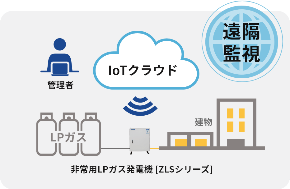 IoT機能で遠隔からの操作・制御イメージ図