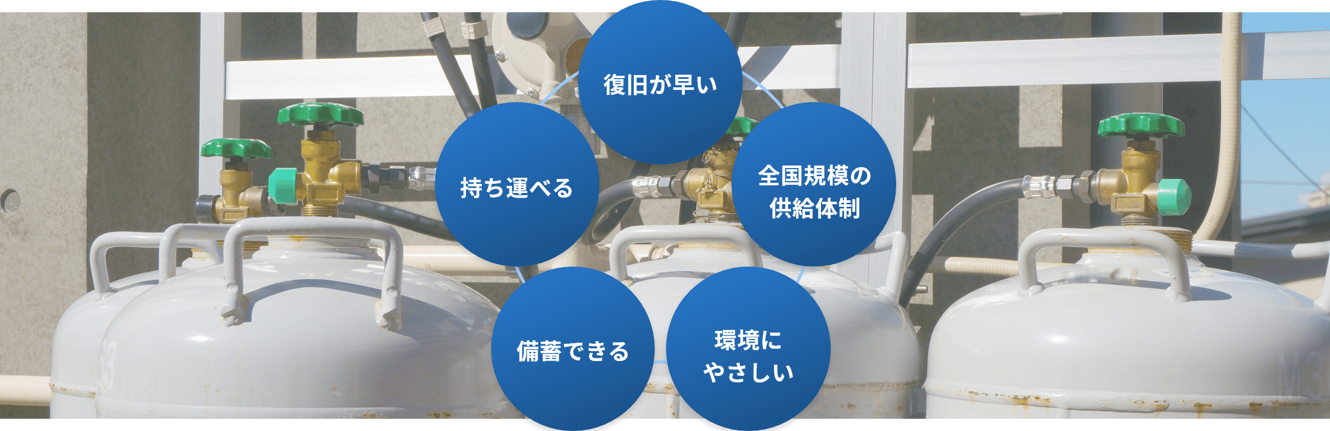 復旧が早い・全国規模の供給体制・環境にやさしい・備蓄できる・持ち運べる