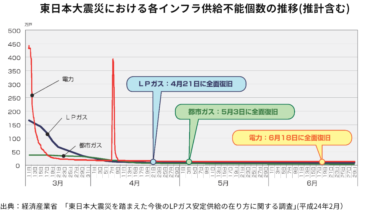 東日本大震災における各インフラ供給不能個数の推移(推計含む)グラフ