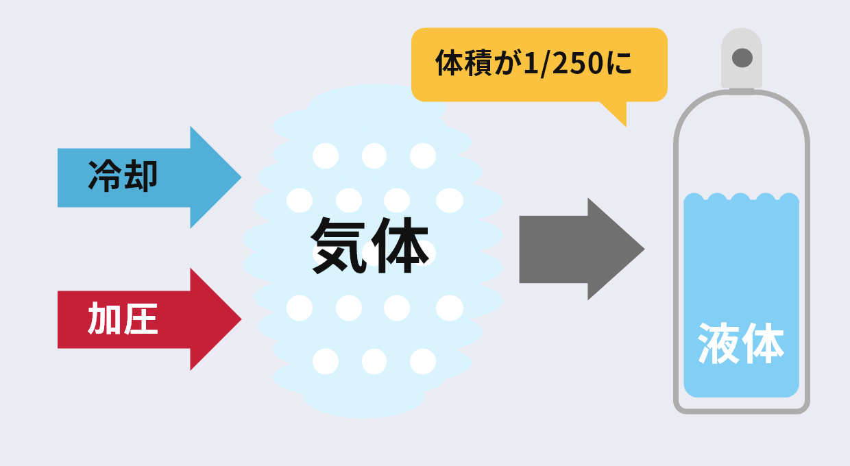 冷却・加圧→気体→体積が1/250に