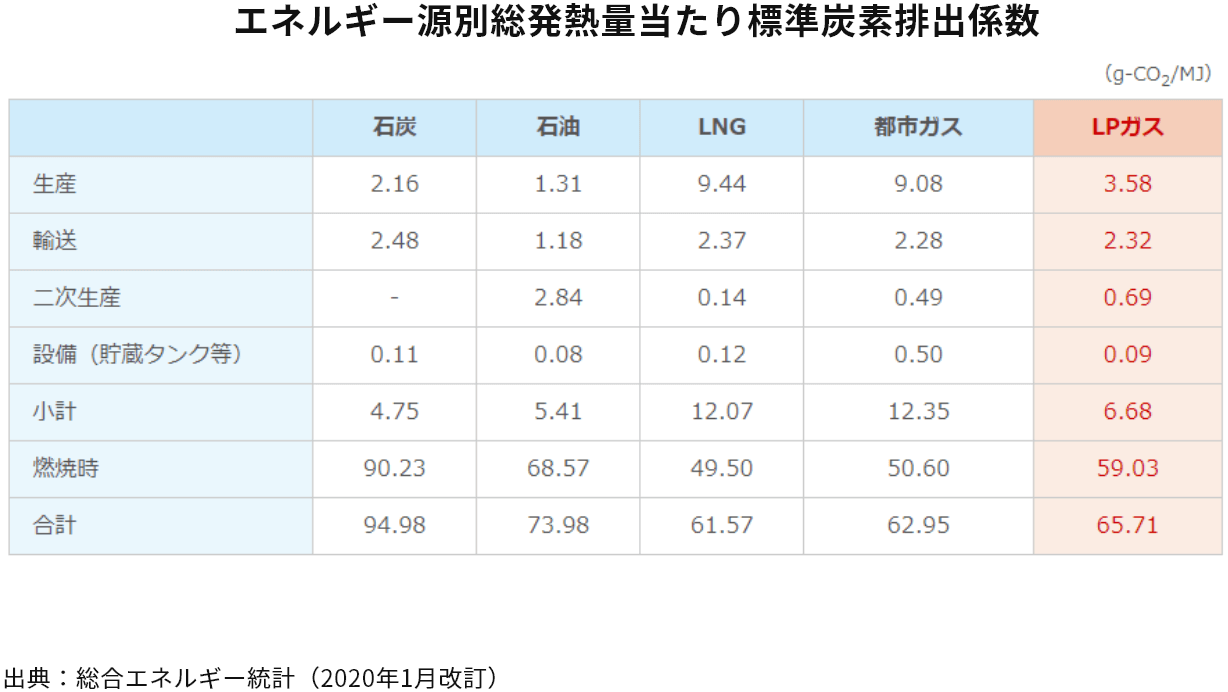 エネルギー源別総発熱量当たり標準炭素排出係数の表