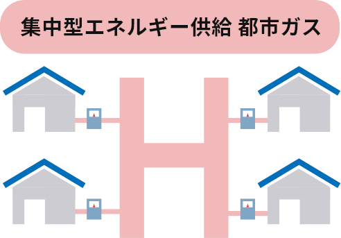 集中型エネルギー供給 都市ガス