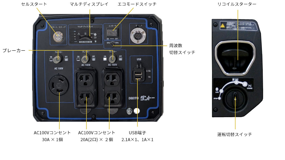 セルスタート マルチディスプレイ エコモードスイッチ ブレーカー 周波数切替スイッチ AC100Vコンセント30A × 1個 AC100Vコンセント20A(2口) × ２個 USB端子2.1A×1、1A×1 リコイルスターター 運転切替スイッチ 各位置を示す製品画像