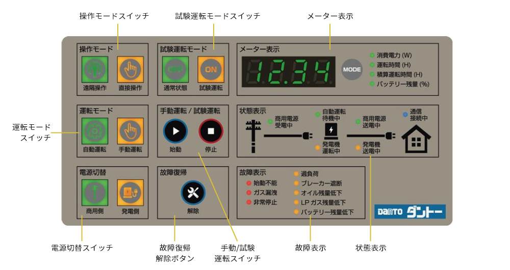 運転切替スイッチ 状態表示ランプ 故障表示ランプ マルチメーター 試運転ボタン 故障復帰ボタン 非常停止ボタン 周波数切替スイッチスイッチ 各位置を示す製品画像